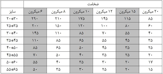 جدول تعداد نایلون و نایلکس در یک کیلوگرم